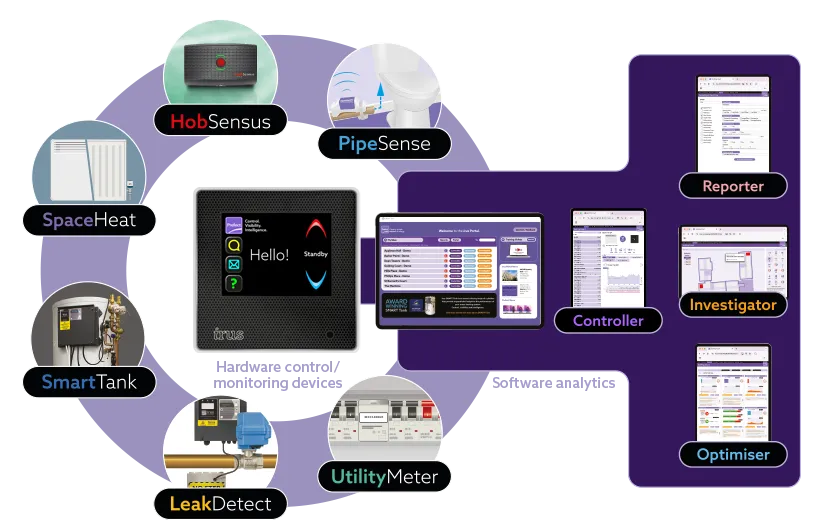 Irus ecoSystem diagram showing hardware devices and software analytics